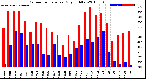 Milwaukee Weather Outdoor Temperature<br>Daily High/Low