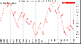 Milwaukee Weather Outdoor Temperature<br>Daily High