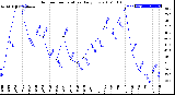 Milwaukee Weather Outdoor Temperature<br>Daily Low