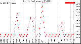 Milwaukee Weather Rain<br>By Day<br>(Inches)