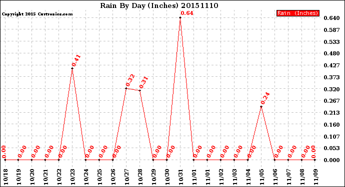 Milwaukee Weather Rain<br>By Day<br>(Inches)