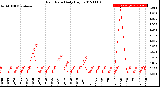 Milwaukee Weather Rain Rate<br>Daily High