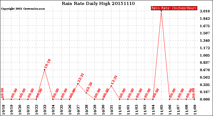 Milwaukee Weather Rain Rate<br>Daily High