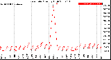 Milwaukee Weather Rain Rate<br>Monthly High