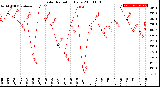 Milwaukee Weather Solar Radiation<br>Daily