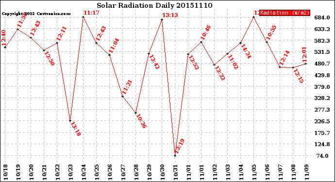 Milwaukee Weather Solar Radiation<br>Daily