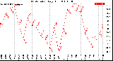 Milwaukee Weather THSW Index<br>Daily High