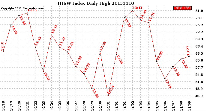 Milwaukee Weather THSW Index<br>Daily High