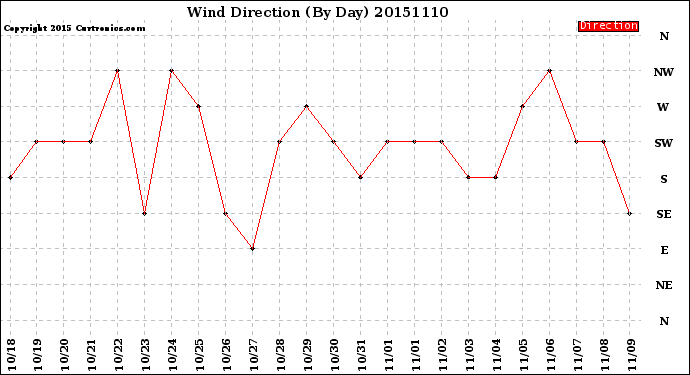 Milwaukee Weather Wind Direction<br>(By Day)