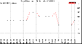 Milwaukee Weather Wind Direction<br>(24 Hours)