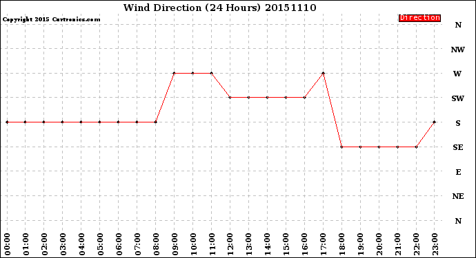 Milwaukee Weather Wind Direction<br>(24 Hours)