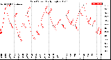 Milwaukee Weather Wind Speed<br>Daily High