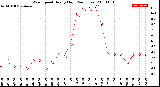 Milwaukee Weather Wind Speed<br>Hourly High<br>(24 Hours)