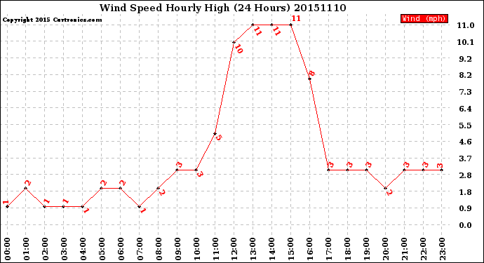 Milwaukee Weather Wind Speed<br>Hourly High<br>(24 Hours)