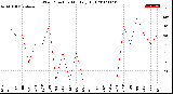 Milwaukee Weather Wind Direction<br>Monthly High