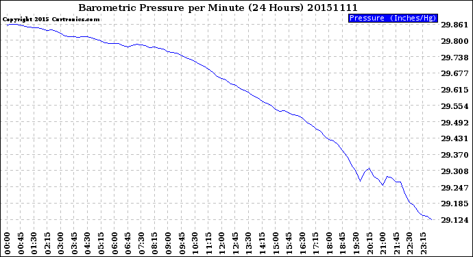 Milwaukee Weather Barometric Pressure<br>per Minute<br>(24 Hours)