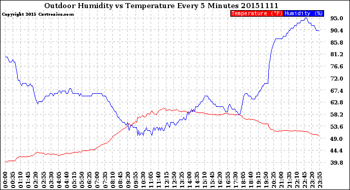 Milwaukee Weather Outdoor Humidity<br>vs Temperature<br>Every 5 Minutes
