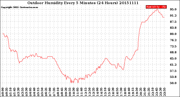 Milwaukee Weather Outdoor Humidity<br>Every 5 Minutes<br>(24 Hours)