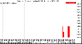 Milwaukee Weather Rain<br>per Minute<br>(Inches)<br>(24 Hours)
