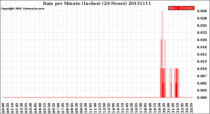 Milwaukee Weather Rain<br>per Minute<br>(Inches)<br>(24 Hours)