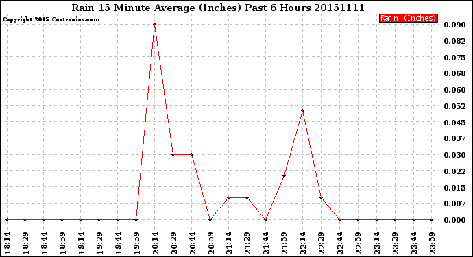 Milwaukee Weather Rain<br>15 Minute Average<br>(Inches)<br>Past 6 Hours