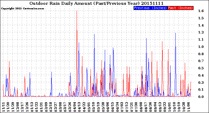 Milwaukee Weather Outdoor Rain<br>Daily Amount<br>(Past/Previous Year)