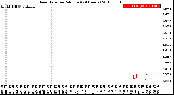 Milwaukee Weather Rain Rate<br>per Minute<br>(24 Hours)
