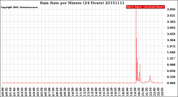 Milwaukee Weather Rain Rate<br>per Minute<br>(24 Hours)