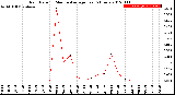 Milwaukee Weather Rain Rate<br>15 Minute Average<br>Past 6 Hours