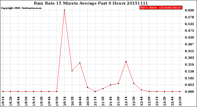 Milwaukee Weather Rain Rate<br>15 Minute Average<br>Past 6 Hours