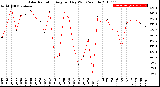 Milwaukee Weather Solar Radiation<br>Avg per Day W/m2/minute