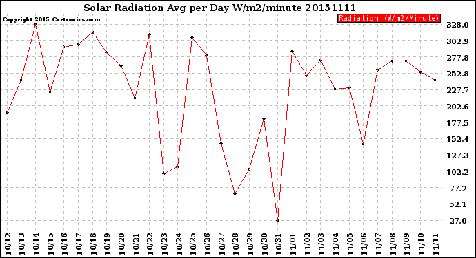Milwaukee Weather Solar Radiation<br>Avg per Day W/m2/minute