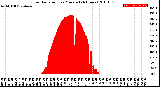 Milwaukee Weather Solar Radiation<br>per Minute<br>(24 Hours)