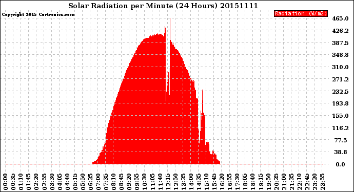 Milwaukee Weather Solar Radiation<br>per Minute<br>(24 Hours)