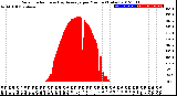 Milwaukee Weather Solar Radiation<br>& Day Average<br>per Minute<br>(Today)
