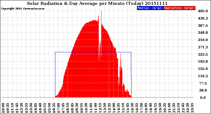 Milwaukee Weather Solar Radiation<br>& Day Average<br>per Minute<br>(Today)
