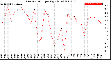 Milwaukee Weather Solar Radiation<br>per Day KW/m2
