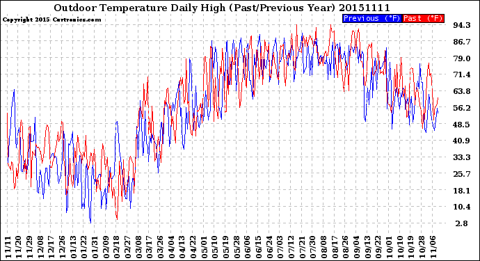 Milwaukee Weather Outdoor Temperature<br>Daily High<br>(Past/Previous Year)