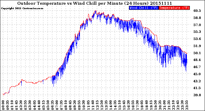 Milwaukee Weather Outdoor Temperature<br>vs Wind Chill<br>per Minute<br>(24 Hours)