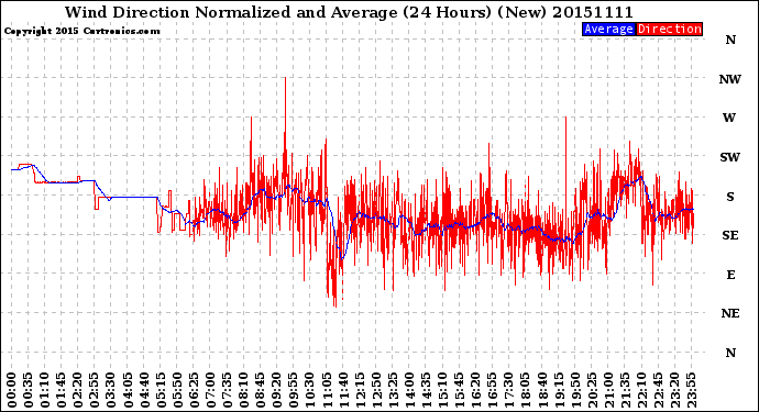 Milwaukee Weather Wind Direction<br>Normalized and Average<br>(24 Hours) (New)