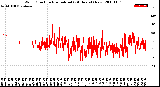 Milwaukee Weather Wind Direction<br>Normalized<br>(24 Hours) (New)