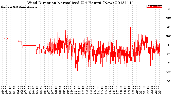Milwaukee Weather Wind Direction<br>Normalized<br>(24 Hours) (New)