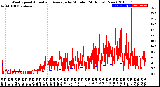 Milwaukee Weather Wind Speed<br>Actual and Average<br>by Minute<br>(24 Hours) (New)