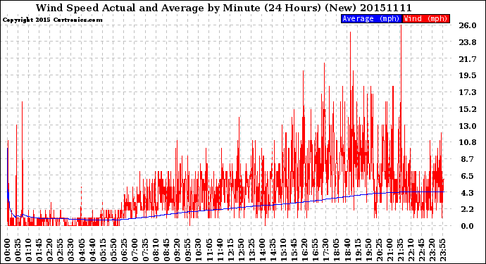 Milwaukee Weather Wind Speed<br>Actual and Average<br>by Minute<br>(24 Hours) (New)