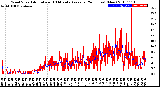 Milwaukee Weather Wind Speed<br>Actual and 10 Minute<br>Average<br>(24 Hours) (New)