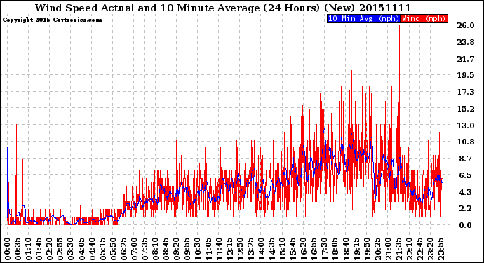 Milwaukee Weather Wind Speed<br>Actual and 10 Minute<br>Average<br>(24 Hours) (New)