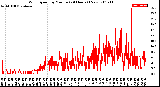 Milwaukee Weather Wind Speed<br>by Minute<br>(24 Hours) (New)