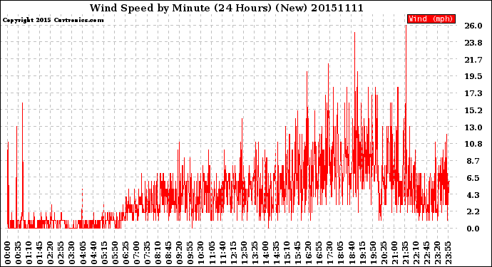 Milwaukee Weather Wind Speed<br>by Minute<br>(24 Hours) (New)