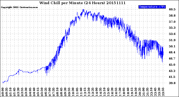 Milwaukee Weather Wind Chill<br>per Minute<br>(24 Hours)