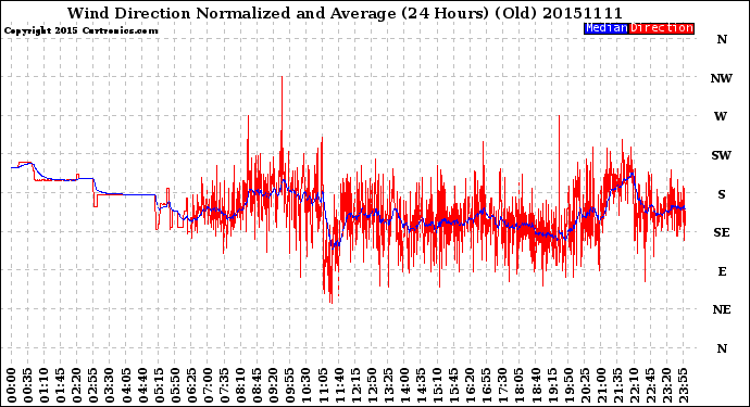 Milwaukee Weather Wind Direction<br>Normalized and Average<br>(24 Hours) (Old)